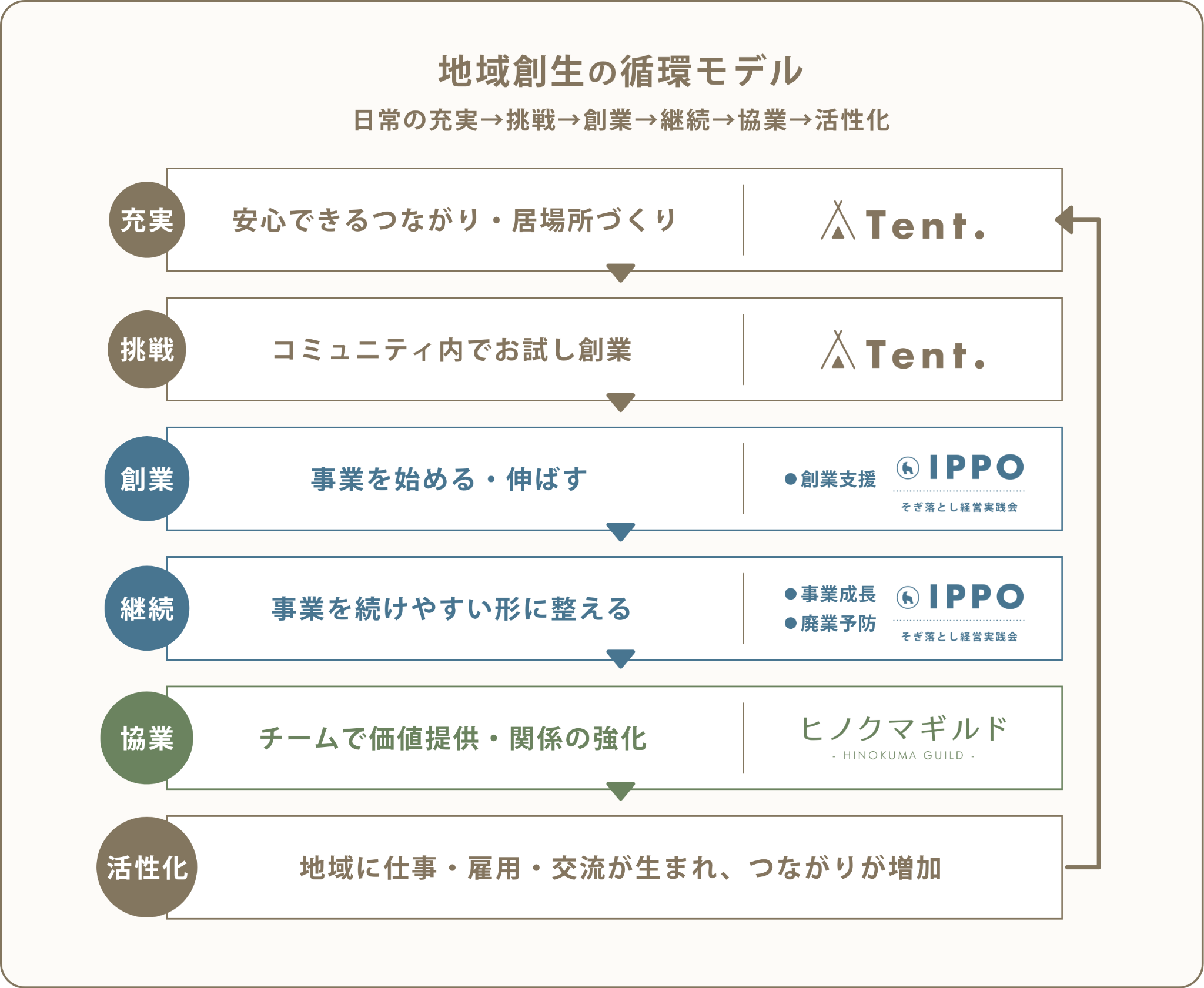 地域創生の循環モデル

1. 日常の充実：安心できるつながり・居場所づくり（Tent.）
↓
2. 挑戦：コミュニティ内でお試し創業・小さな挑戦（Tent.）
↓
3. 創業：事業を始める・伸ばす（IPPO・創業支援）
↓
4. 継続：事業を続けやすい形に整える（IPPO・事業再生／廃業予防）
↓
5. 協業：チームで価値提供・関係の強化（ヒノクマギルド）
↓
6. 活性化：地域に仕事・雇用・交流が生まれ、つながりが増加