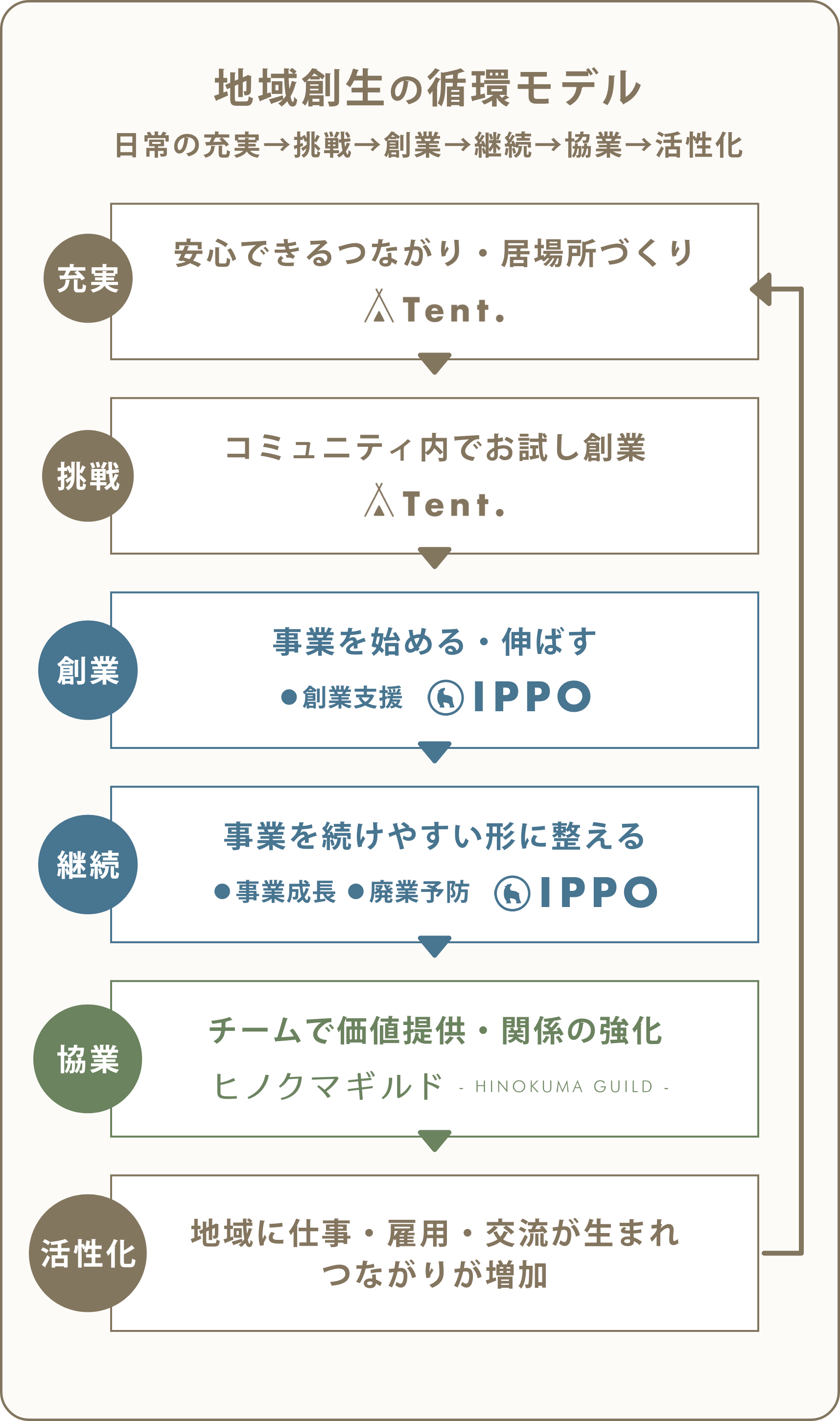 地域創生の循環モデル

1. 日常の充実：安心できるつながり・居場所づくり（Tent.）
↓
2. 挑戦：コミュニティ内でお試し創業・小さな挑戦（Tent.）
↓
3. 創業：事業を始める・伸ばす（IPPO・創業支援）
↓
4. 継続：事業を続けやすい形に整える（IPPO・事業再生／廃業予防）
↓
5. 協業：チームで価値提供・関係の強化（ヒノクマギルド）
↓
6. 活性化：地域に仕事・雇用・交流が生まれ、つながりが増加