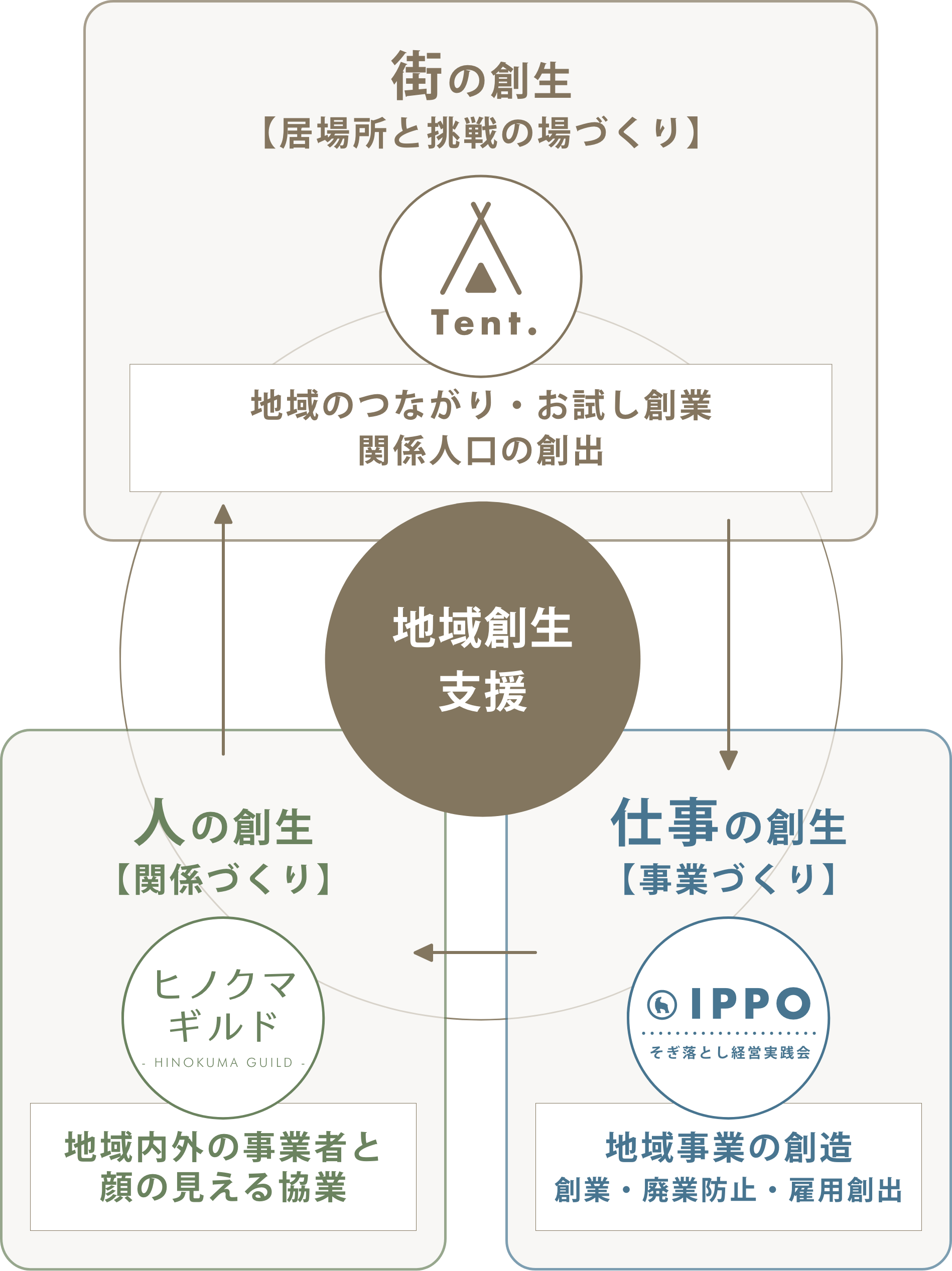地域創生支援

1. 街の創生
居場所と挑戦の場づくり
・地域のつながり
・お試し創業
・関係人口の創出

2. 仕事の創生
事業づくり
・地域事業の創造
・創業
・廃業防止
・雇用創出

3. 人の創生
関係づくり
・地域内外の事業者と顔の見える協業