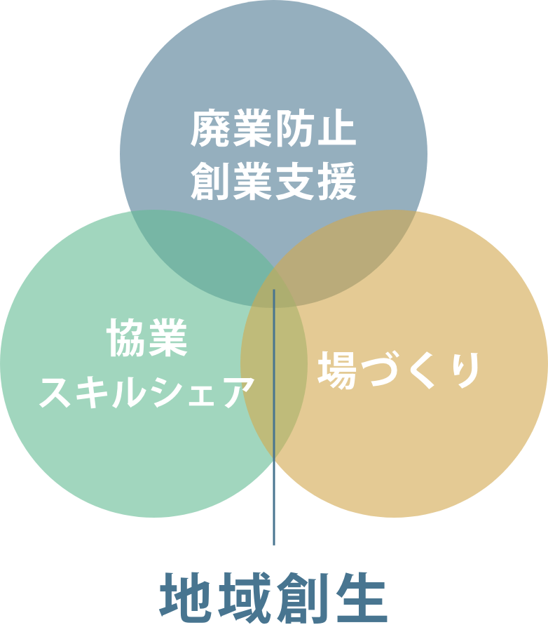 地域創生・・・廃業防止、事業支援、場づくり、協業、スキルシェア
